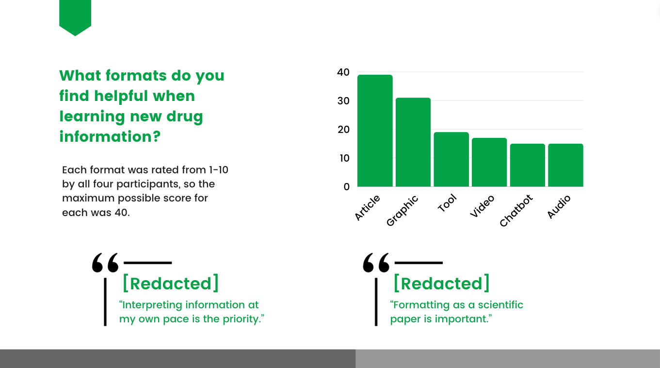 Bar chart — which formats participants find helpful when learning about a drug: articles score highest (about 38 of 40), then infographics (31), tools (19), video (17), chatbot and audio (about 15)