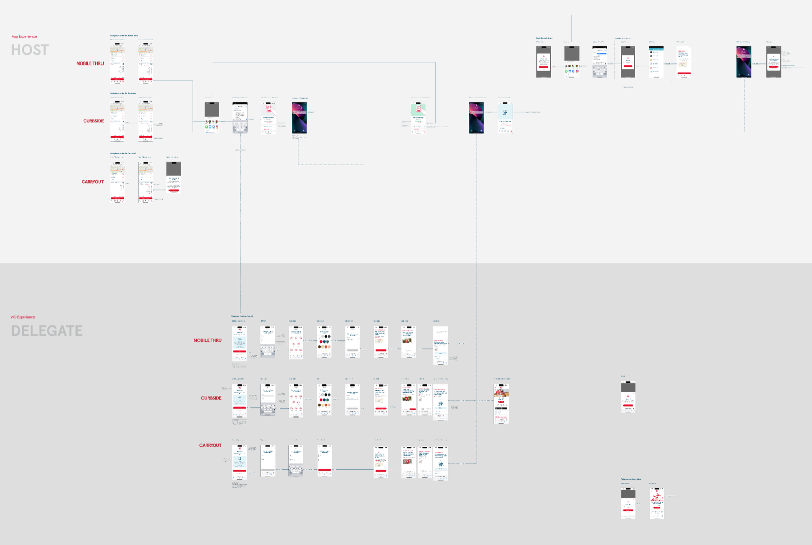 Host and delegate journey map across mobile drive-thru, curbside, and carryout