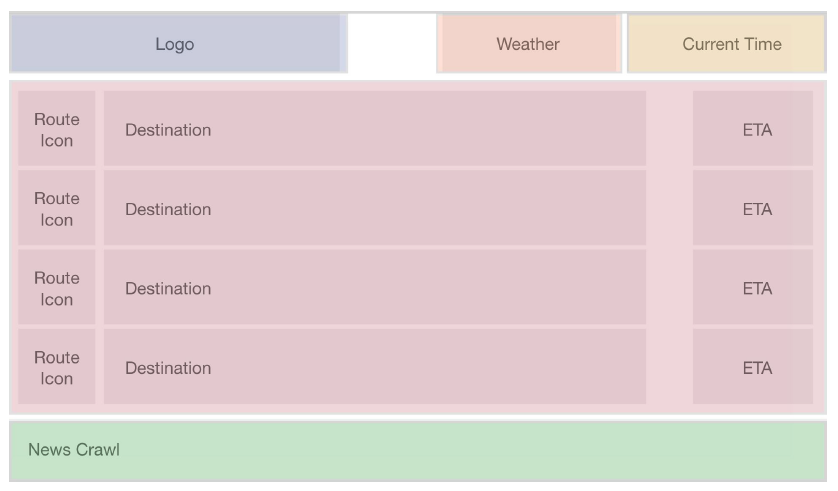 Low-fidelity wireframe of the arrivals board — logo, weather, current time, route rows, and news crawl