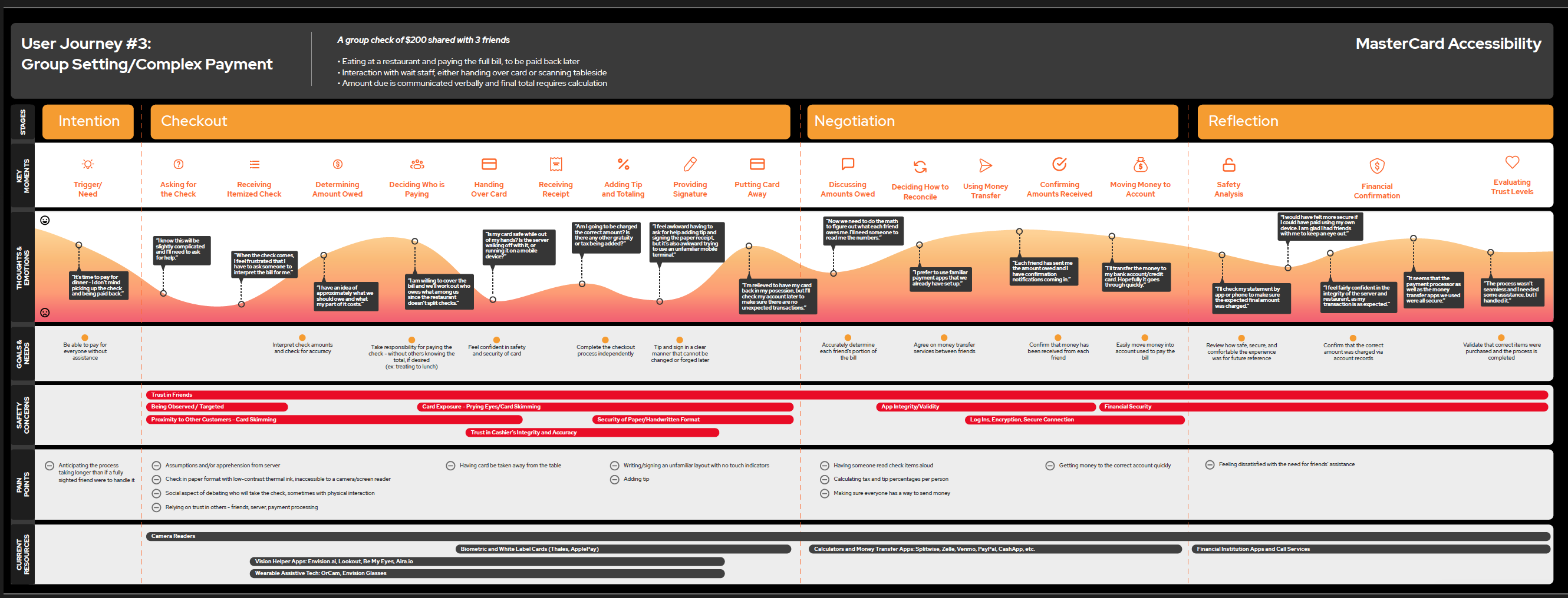User journey: a group setting with a complex, split payment
