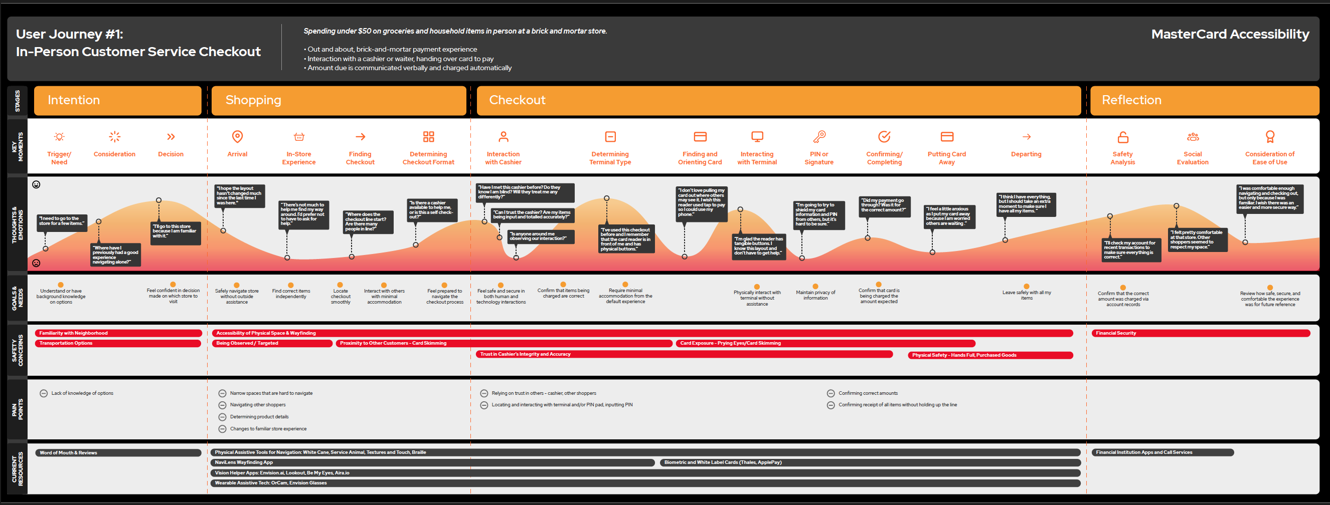 User journey: in-person retail checkout, from intention to reflection