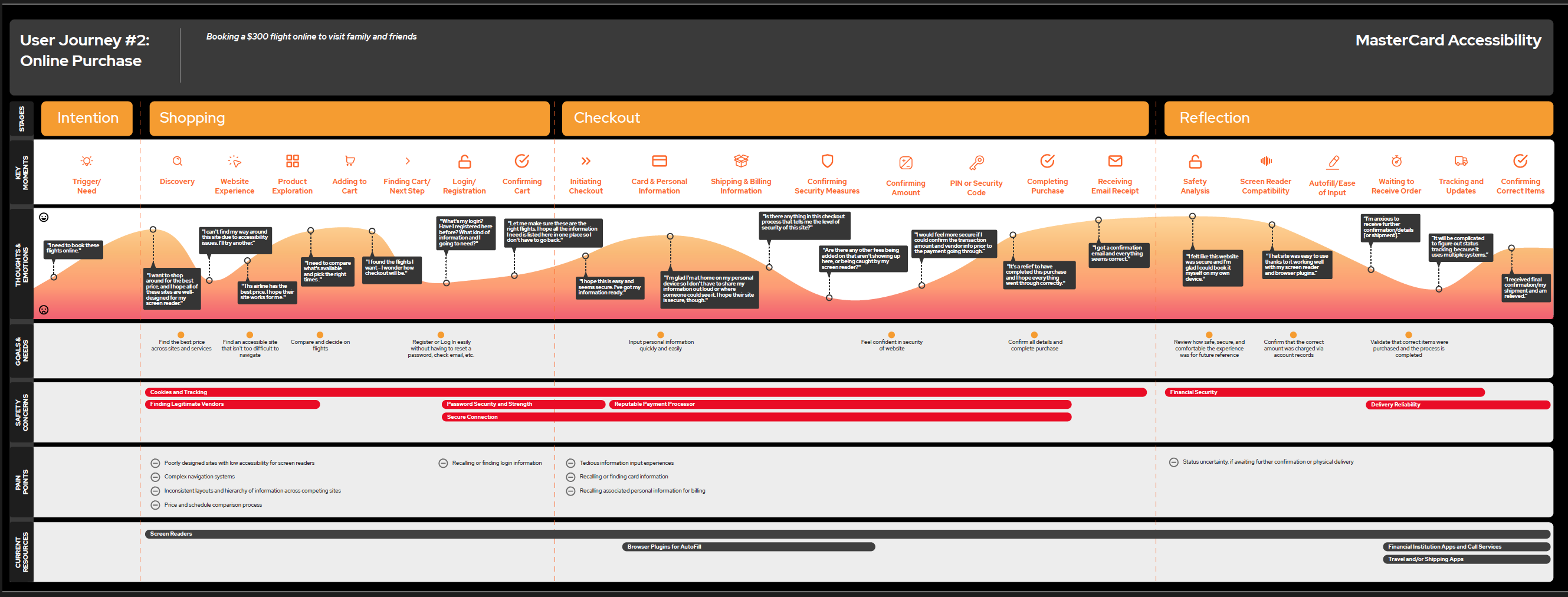 User journey: an online purchase